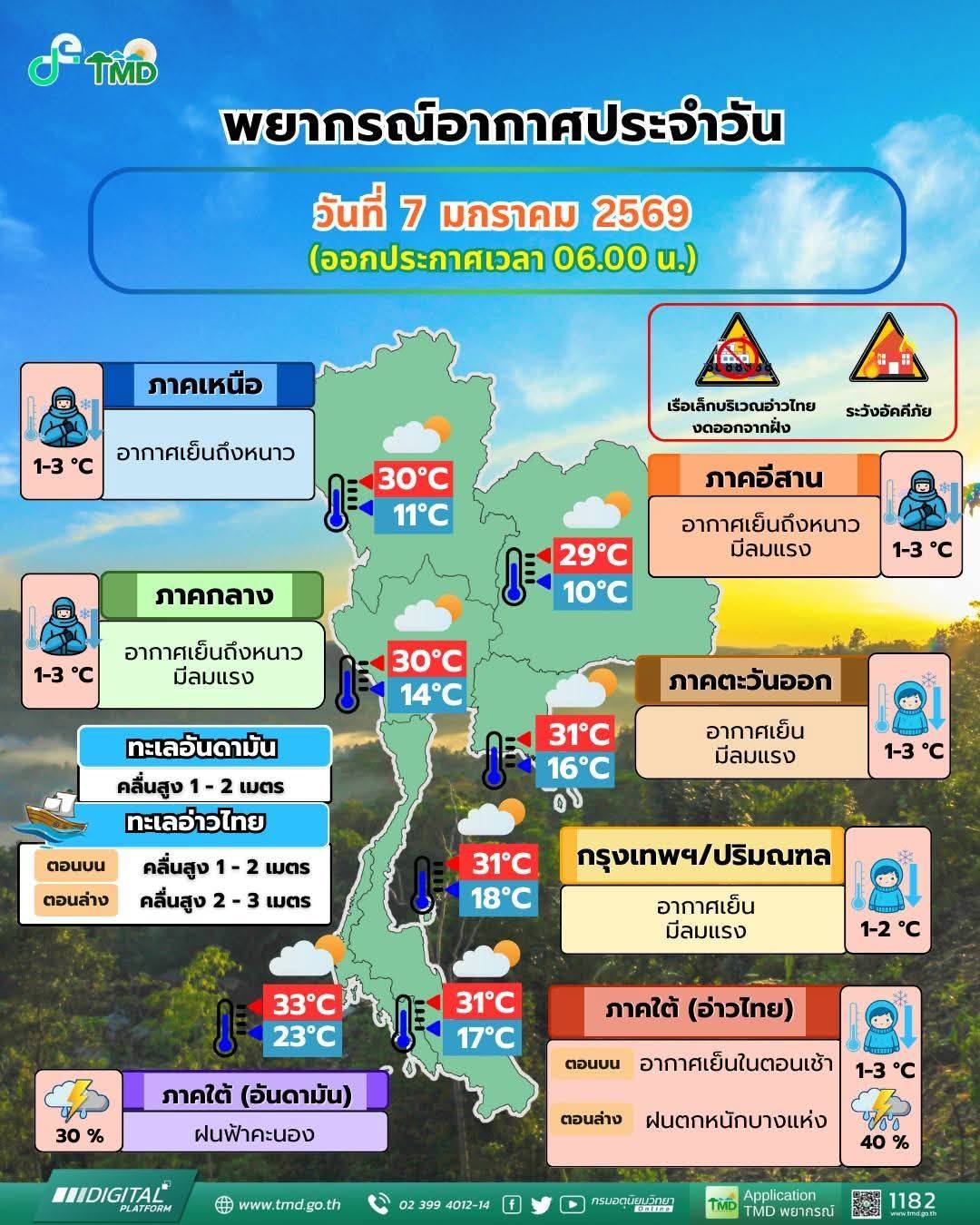 ☀️🌤🌥❄️ พยากรณ์​อากาศ​ ❄️🌥🌤☀️ ประจำวันที่​ 7 มกราคม 2569 ​เวลา​ 06.00 น.