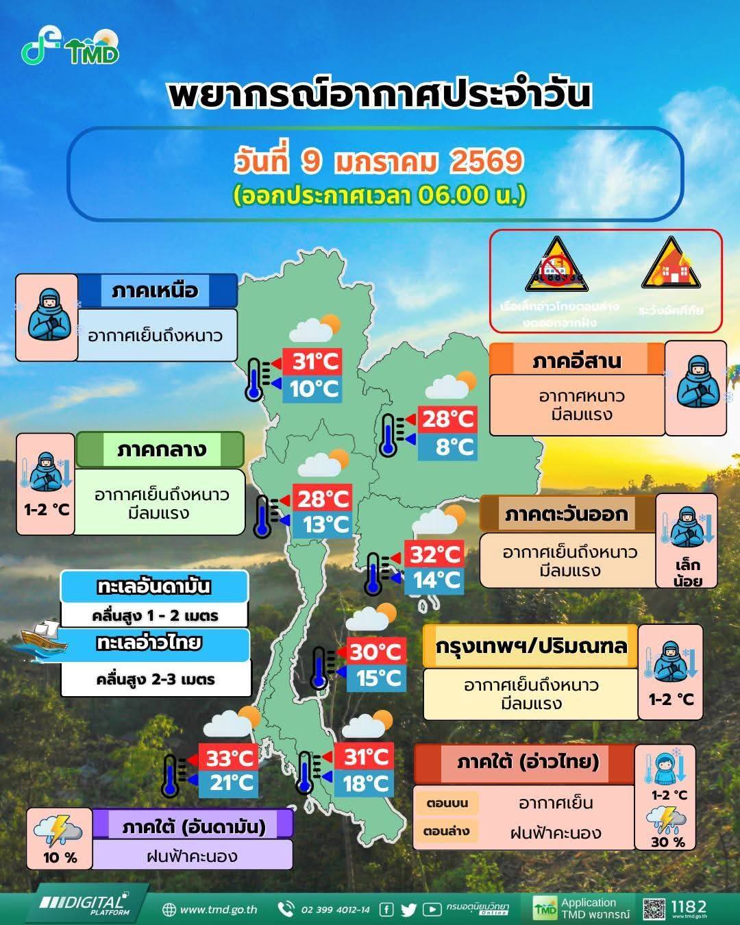 ☀️🌤🌥❄️ พยากรณ์​อากาศ​ ❄️🌥🌤☀️ ประจำวันที่​ 9 มกราคม 2569 ​เวลา​ 06.00 น.