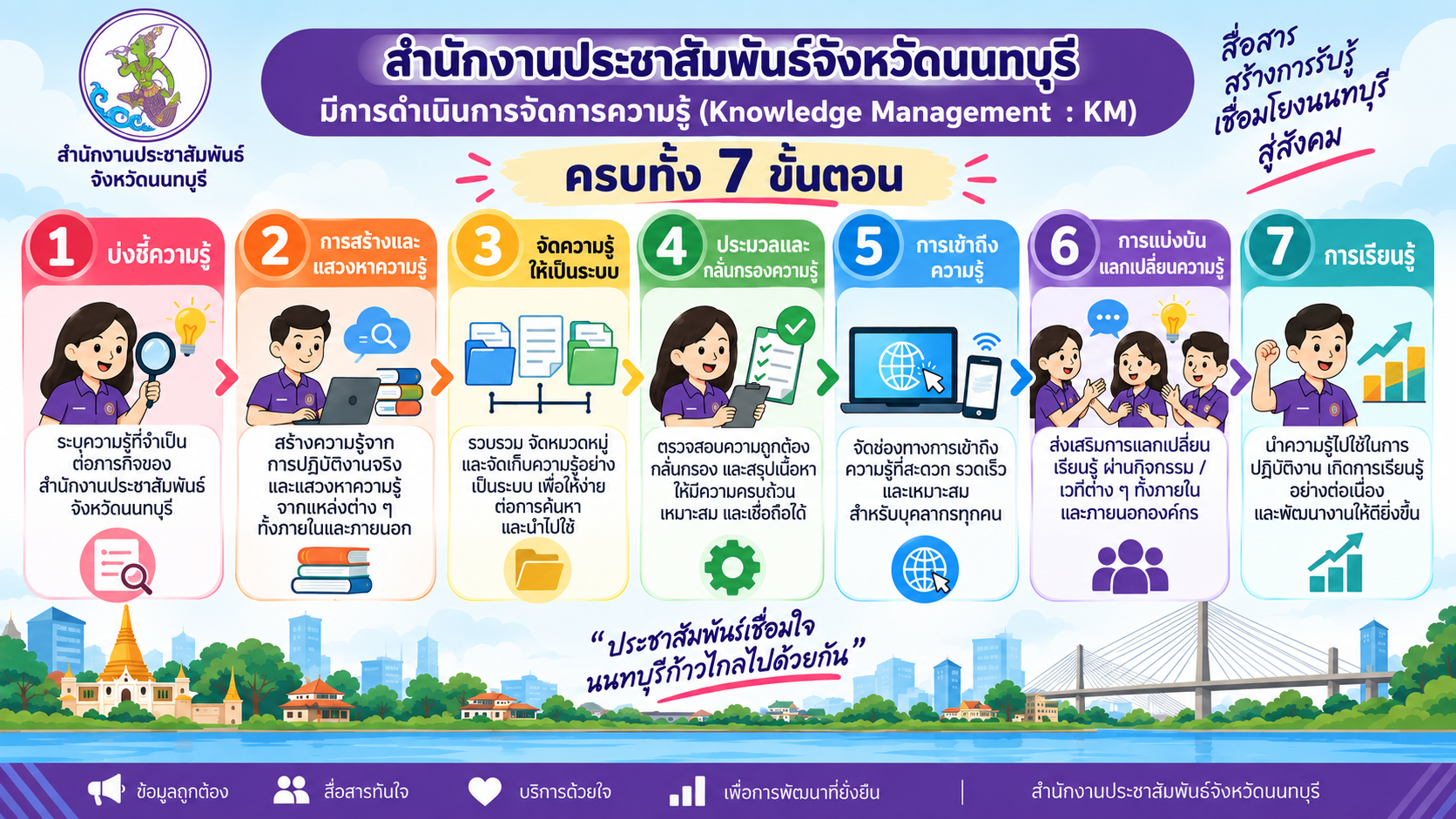 การดำเนินการจัดการความรู้ (Knowledge Managment : KM) ของสำนักงานประชาสัมพันธ์จังหวัดนนทบุรี
