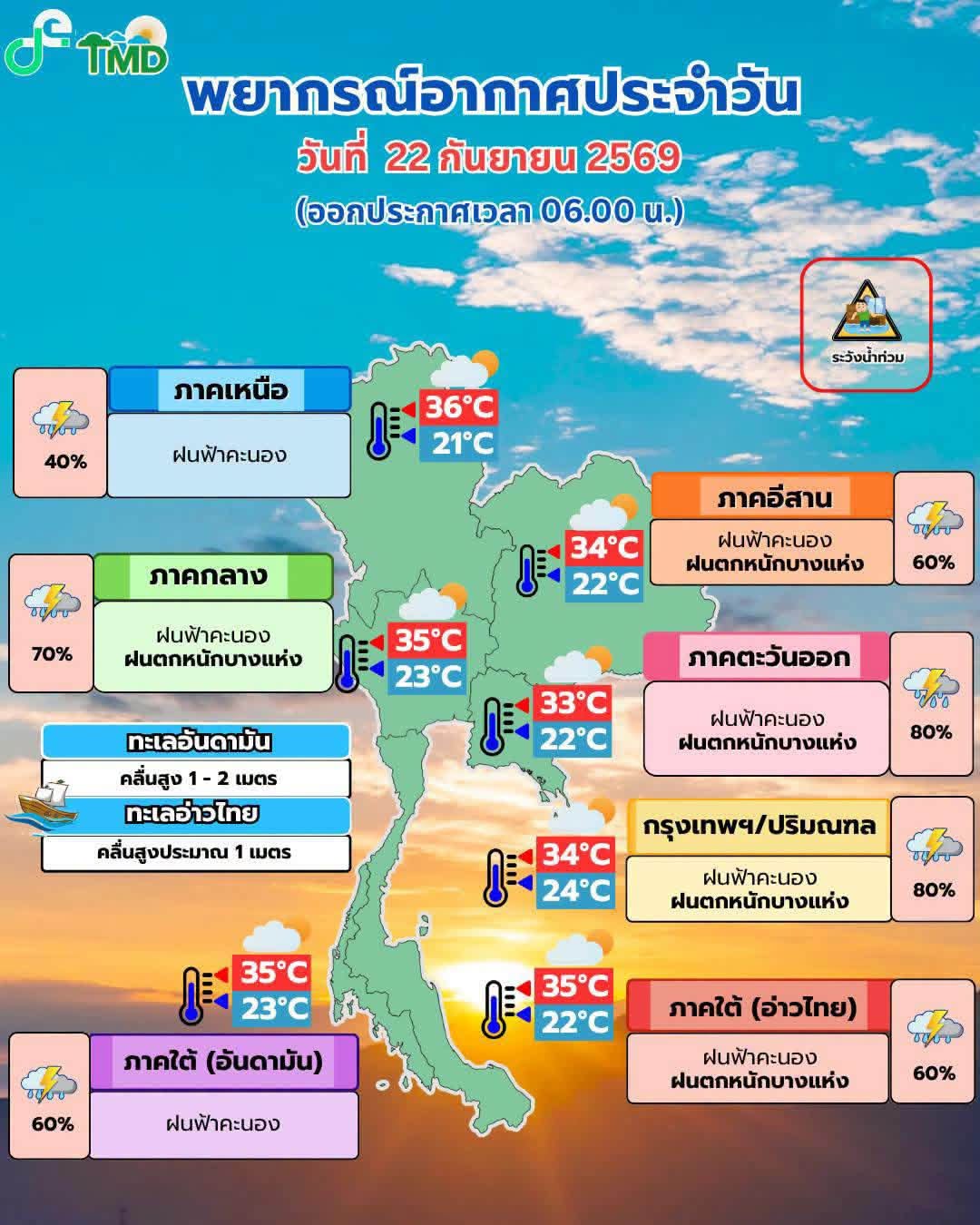 กราฟิกพยากรณ์อากาศรายภาคพร้อมแผนที่พื้นที่คาดการณ์ความเสี่ยงในการเกิดภัย ประจำวันที่ 22 กันยายน 2569 เวลา 05.00 น. 